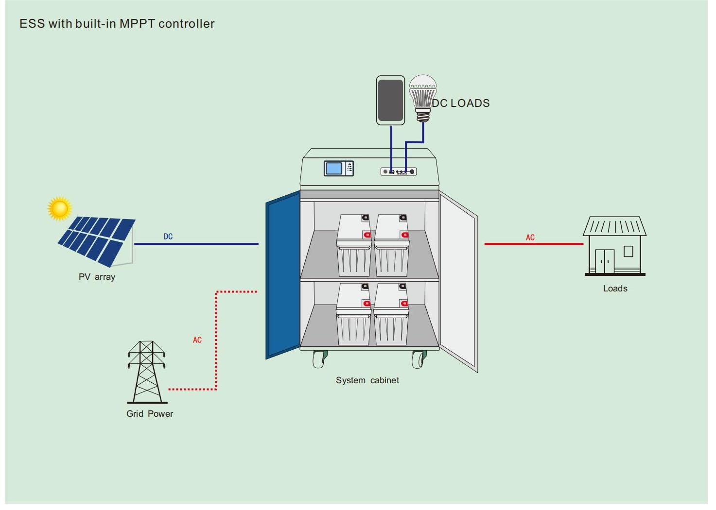 배터리가 내장된 MPPT 컨트롤러가 내장된 고효율 3000W 태양광 인버터 단상 일체형 유닛 인버터