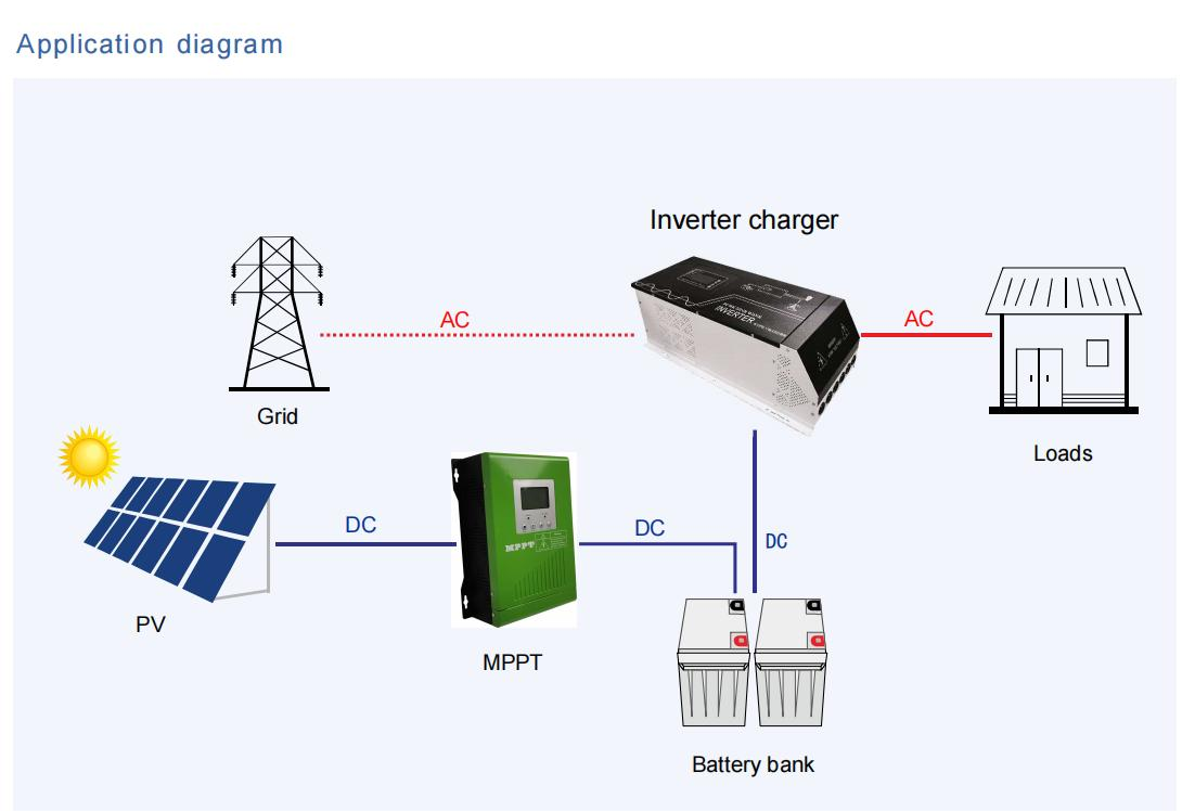 공장 가격 500W 그리드 인버터 순수 사인파 태양광 인버터 내장 AC 충전기 단상